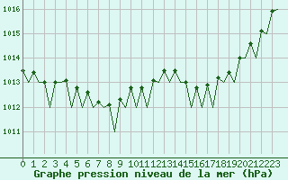 Courbe de la pression atmosphrique pour Platform P11-b Sea