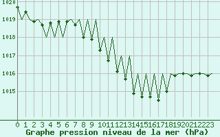 Courbe de la pression atmosphrique pour Salzburg-Flughafen