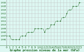 Courbe de la pression atmosphrique pour Bergamo / Orio Al Serio