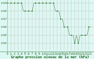 Courbe de la pression atmosphrique pour Ablitas