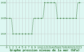 Courbe de la pression atmosphrique pour Algeciras