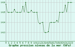 Courbe de la pression atmosphrique pour Zagreb / Pleso