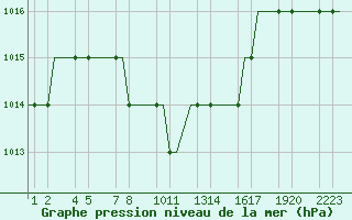 Courbe de la pression atmosphrique pour Erzurum