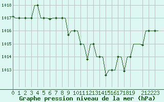 Courbe de la pression atmosphrique pour Skopje-Petrovec