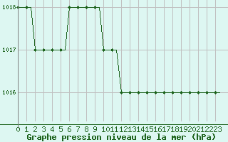 Courbe de la pression atmosphrique pour Saint Gallen-Altenrhein
