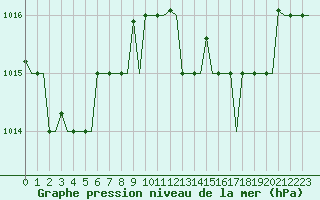 Courbe de la pression atmosphrique pour Gnes (It)