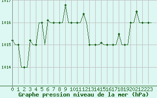 Courbe de la pression atmosphrique pour Gnes (It)