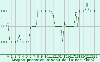 Courbe de la pression atmosphrique pour Karpathos Airport