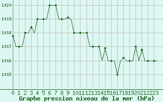 Courbe de la pression atmosphrique pour Annaba