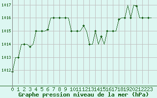 Courbe de la pression atmosphrique pour Varna