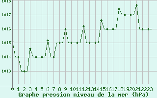 Courbe de la pression atmosphrique pour Antalya