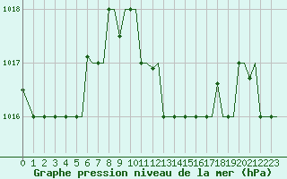 Courbe de la pression atmosphrique pour Kos Airport