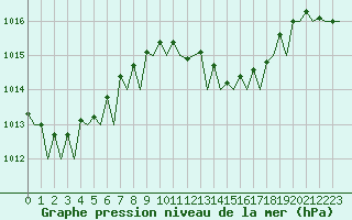 Courbe de la pression atmosphrique pour Ibiza (Esp)