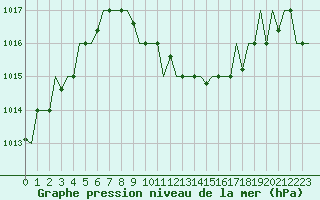 Courbe de la pression atmosphrique pour Burgas