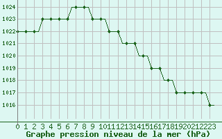 Courbe de la pression atmosphrique pour Manchester Airport