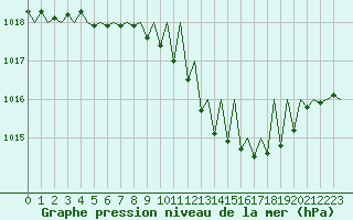 Courbe de la pression atmosphrique pour Saarbruecken / Ensheim
