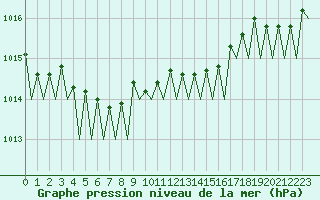 Courbe de la pression atmosphrique pour Platform Awg-1 Sea