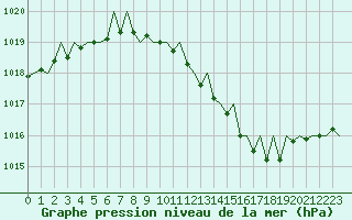 Courbe de la pression atmosphrique pour Srmellk International Airport