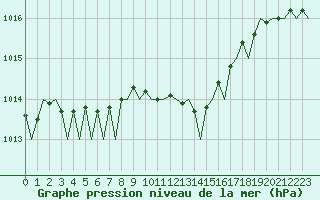 Courbe de la pression atmosphrique pour London / Heathrow (UK)
