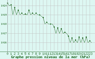 Courbe de la pression atmosphrique pour Schaffen (Be)