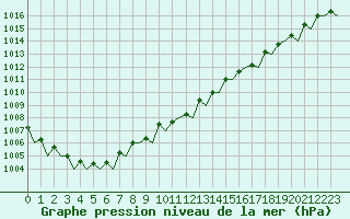 Courbe de la pression atmosphrique pour Dublin (Ir)