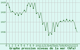 Courbe de la pression atmosphrique pour Gerona (Esp)