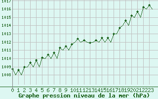 Courbe de la pression atmosphrique pour Volkel