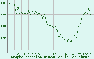 Courbe de la pression atmosphrique pour Bonn (All)