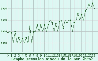 Courbe de la pression atmosphrique pour Asturias / Aviles