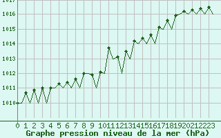 Courbe de la pression atmosphrique pour Stockholm / Arlanda