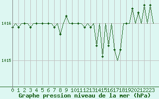 Courbe de la pression atmosphrique pour Linz / Hoersching-Flughafen