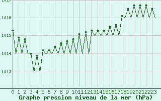 Courbe de la pression atmosphrique pour Platform Buitengaats/BG-OHVS2