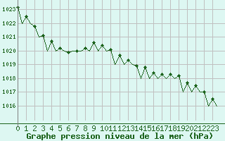 Courbe de la pression atmosphrique pour Bonn (All)