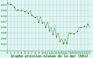 Courbe de la pression atmosphrique pour Luxembourg (Lux)