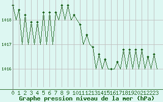 Courbe de la pression atmosphrique pour Wien / Schwechat-Flughafen