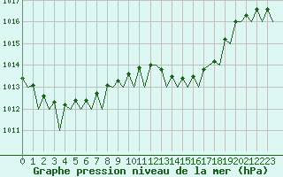 Courbe de la pression atmosphrique pour Reus (Esp)