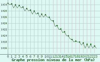 Courbe de la pression atmosphrique pour Schaffen (Be)