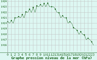 Courbe de la pression atmosphrique pour Volkel