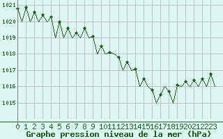 Courbe de la pression atmosphrique pour Dublin (Ir)
