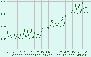 Courbe de la pression atmosphrique pour Bonn (All)