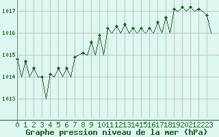 Courbe de la pression atmosphrique pour Rotterdam Airport Zestienhoven