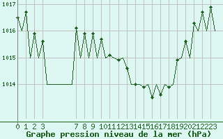 Courbe de la pression atmosphrique pour Vitoria