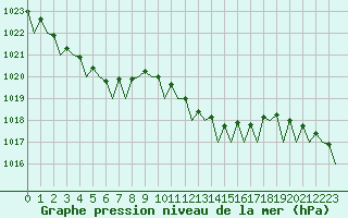 Courbe de la pression atmosphrique pour Frankfort (All)