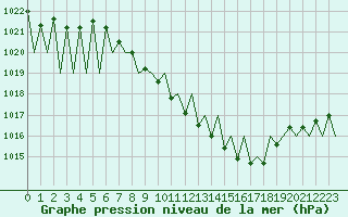 Courbe de la pression atmosphrique pour Stuttgart-Echterdingen
