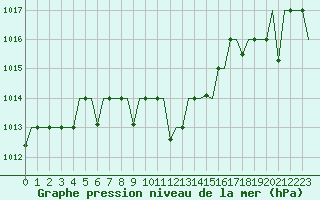 Courbe de la pression atmosphrique pour Diyarbakir