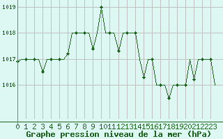 Courbe de la pression atmosphrique pour Dubrovnik / Cilipi