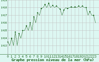 Courbe de la pression atmosphrique pour Luxembourg (Lux)