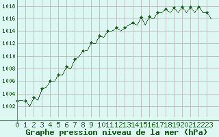 Courbe de la pression atmosphrique pour Dublin (Ir)