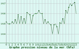 Courbe de la pression atmosphrique pour Palma De Mallorca / Son San Juan
