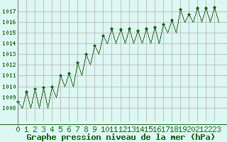 Courbe de la pression atmosphrique pour Logrono (Esp)